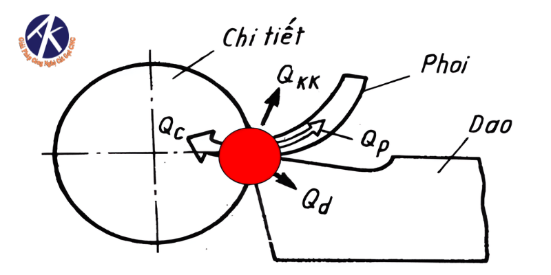sinh nhiệt gia công cơ khí