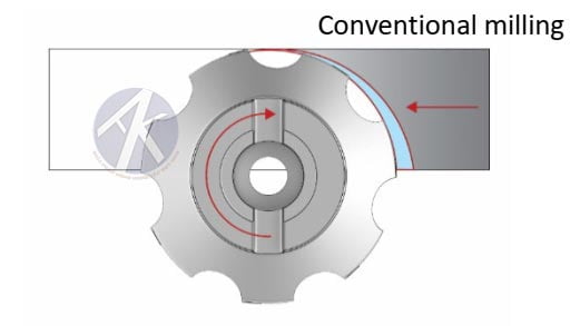 Mô-tả-gia-công-phay-nghịch
