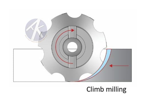 Mô-tả-gia-công-phay-thuận