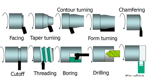 các hoạt động của công cụ cắt